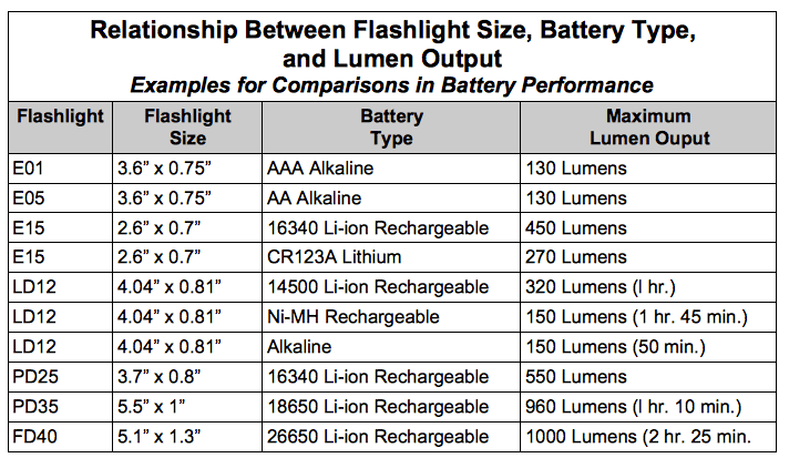 Battery Lumens Rating