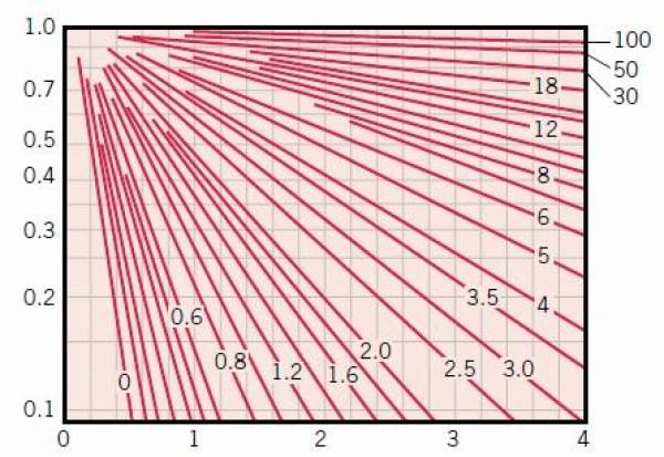 Heisler Chart for an Infinite Cylinder