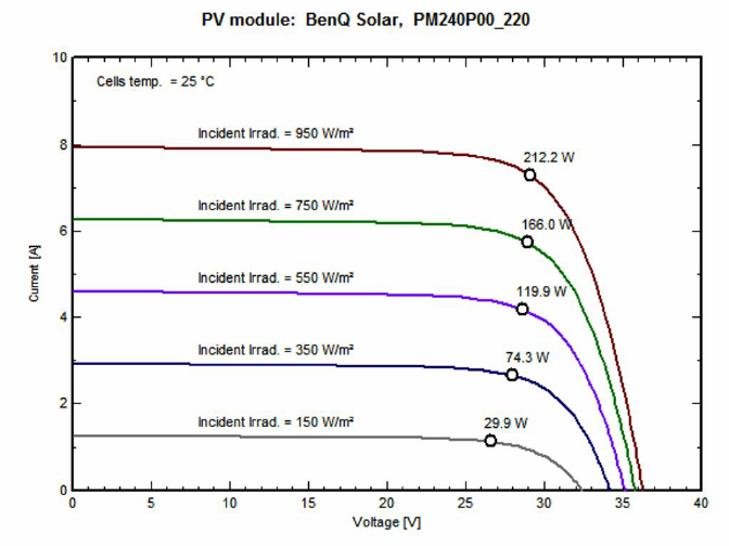 Voltage current characteristic curves of a PV module