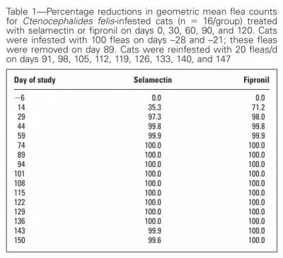 Percentage Reduction in Flea Counts