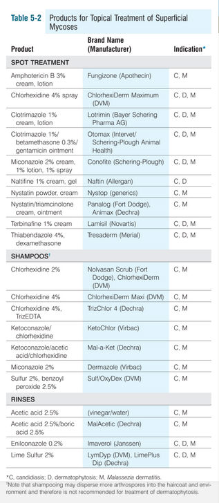 Products for Topical Treatment of Fungal Infections