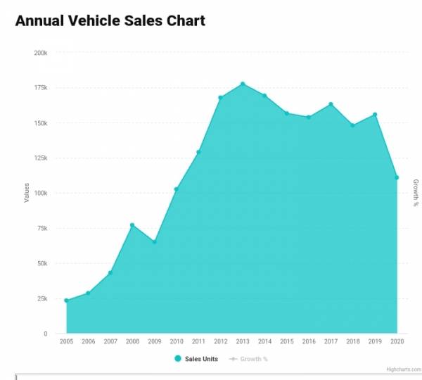 Peru auto sales by year