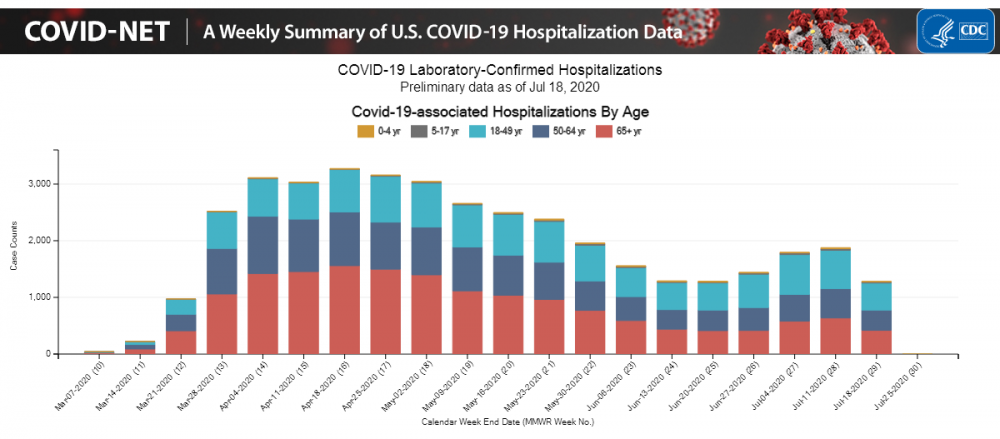 Weekly COVID-19 Associated Hospitalizations