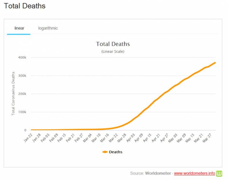 Current World Total Deaths from COVID