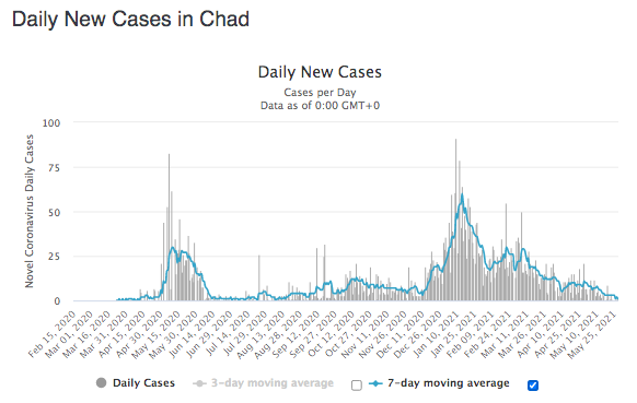 Chad Daily Covid Cases